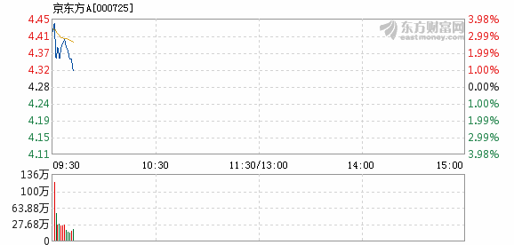 京东方Ａ3月4日快速回调